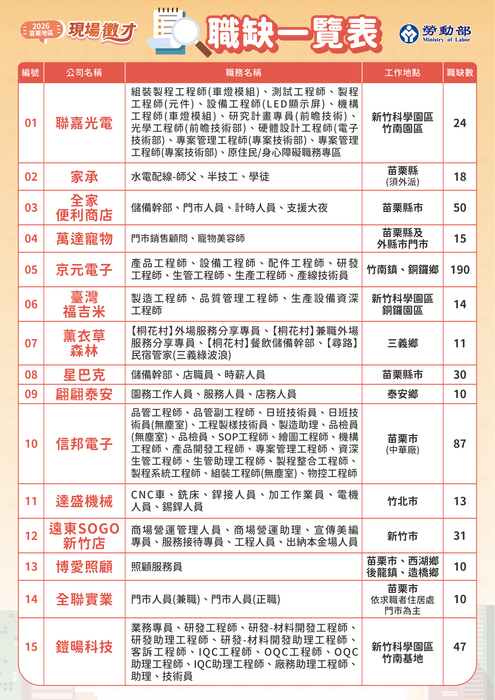📣提供徵才活動職缺一覽表、特定製程缺工就業獎勵職缺一覽表圖片