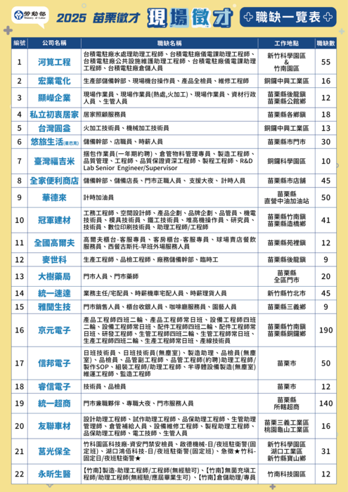 苗栗地區現場徵才活動職缺圖片